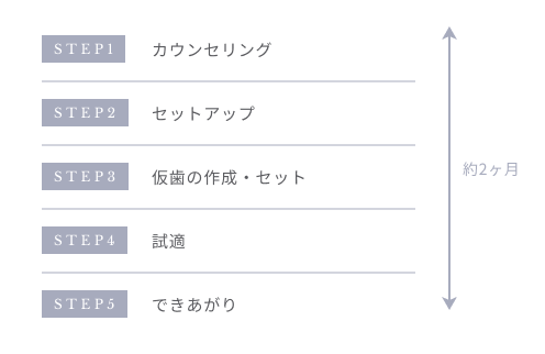 STEP1 カウンセリング STEP2 セットアップ STEP3 仮歯の作成・セット STEP4 試適 STEP5 できあがり 約2ヶ月